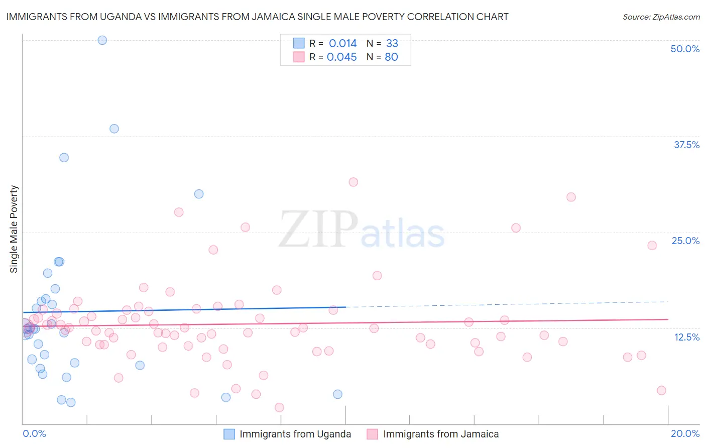 Immigrants from Uganda vs Immigrants from Jamaica Single Male Poverty