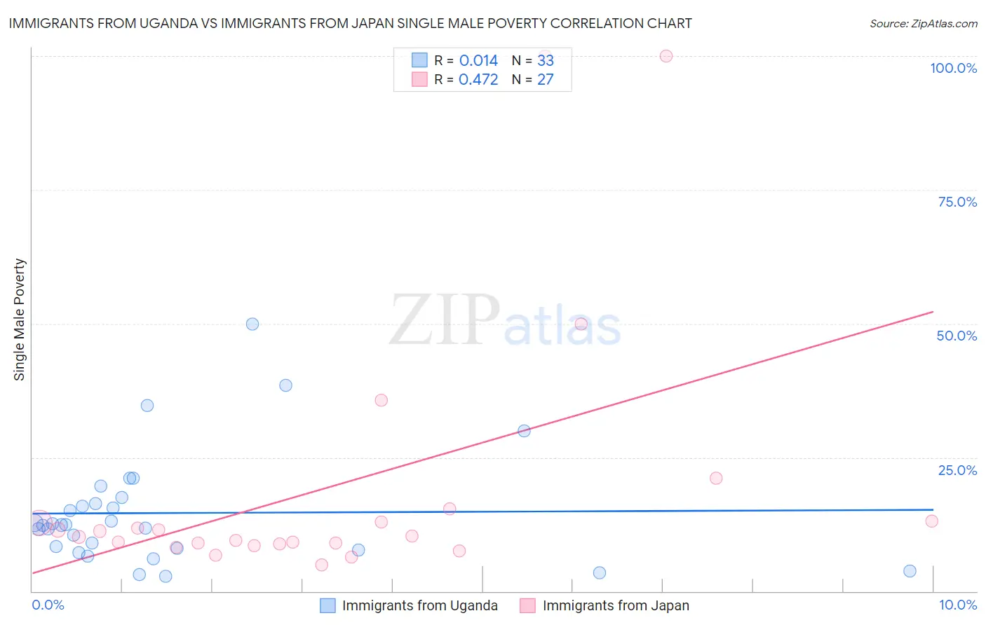 Immigrants from Uganda vs Immigrants from Japan Single Male Poverty