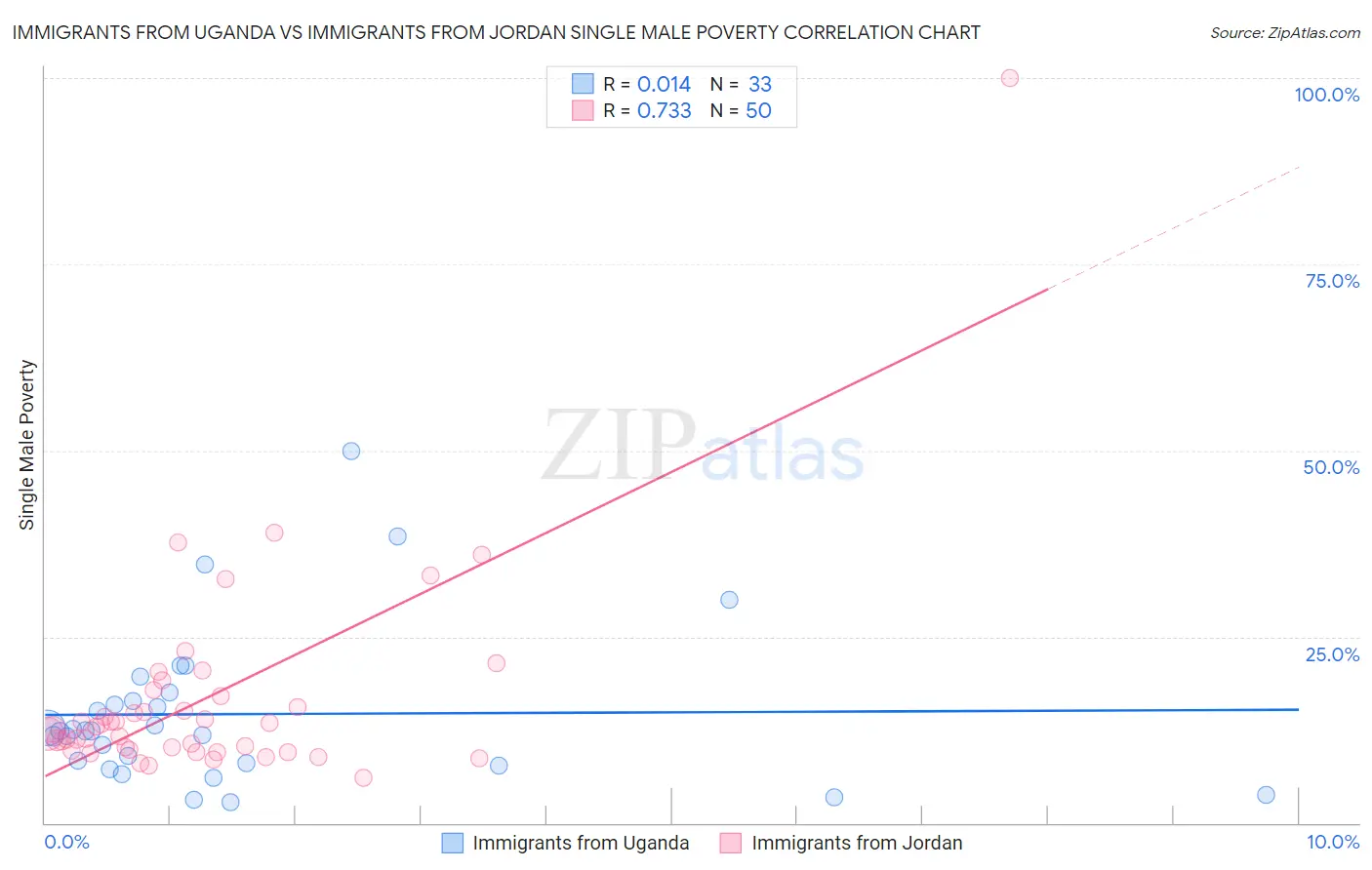 Immigrants from Uganda vs Immigrants from Jordan Single Male Poverty
