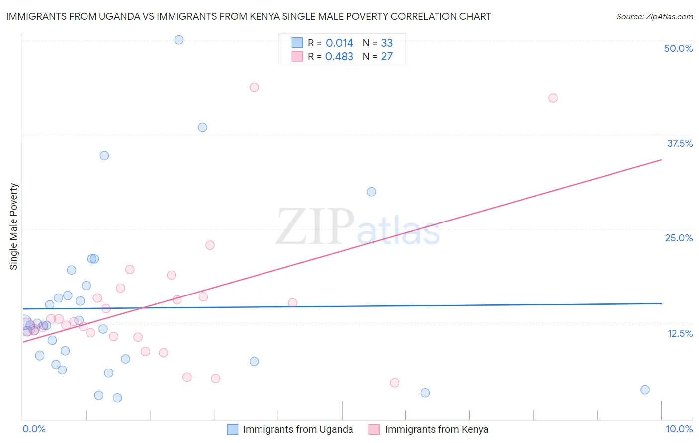 Immigrants from Uganda vs Immigrants from Kenya Single Male Poverty