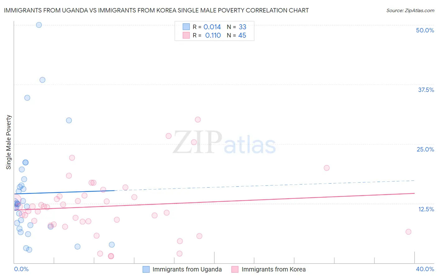 Immigrants from Uganda vs Immigrants from Korea Single Male Poverty