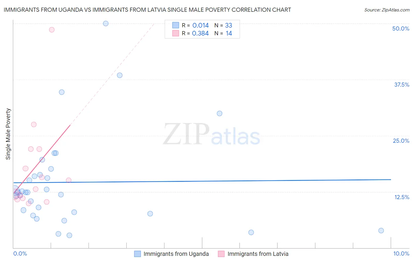 Immigrants from Uganda vs Immigrants from Latvia Single Male Poverty