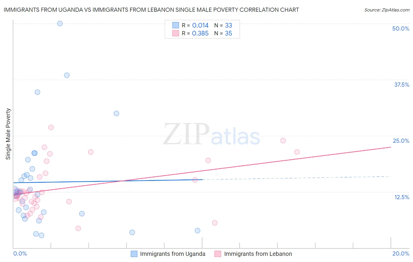 Immigrants from Uganda vs Immigrants from Lebanon Single Male Poverty
