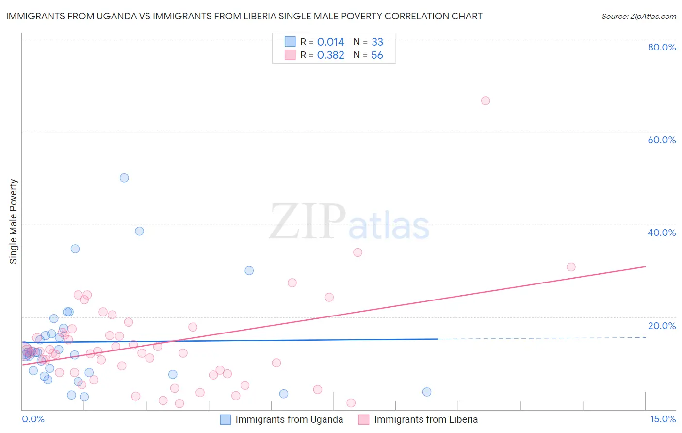 Immigrants from Uganda vs Immigrants from Liberia Single Male Poverty