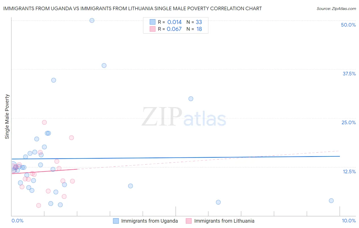 Immigrants from Uganda vs Immigrants from Lithuania Single Male Poverty