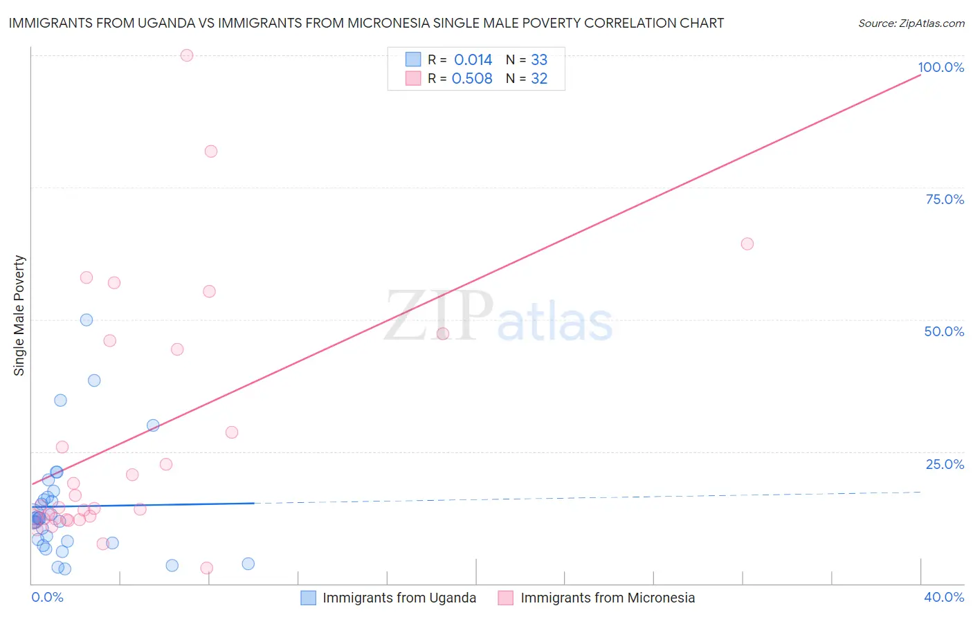 Immigrants from Uganda vs Immigrants from Micronesia Single Male Poverty