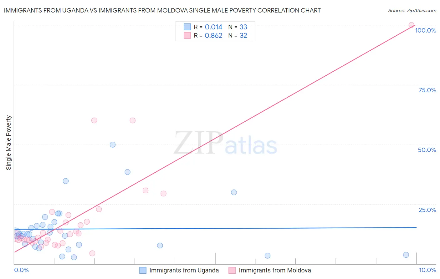 Immigrants from Uganda vs Immigrants from Moldova Single Male Poverty