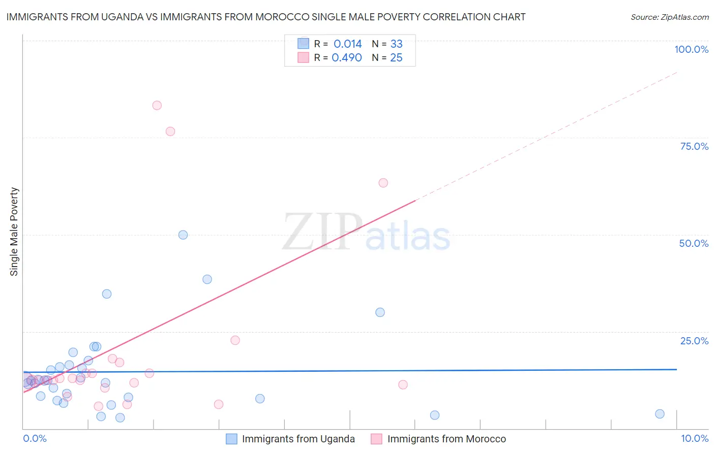 Immigrants from Uganda vs Immigrants from Morocco Single Male Poverty