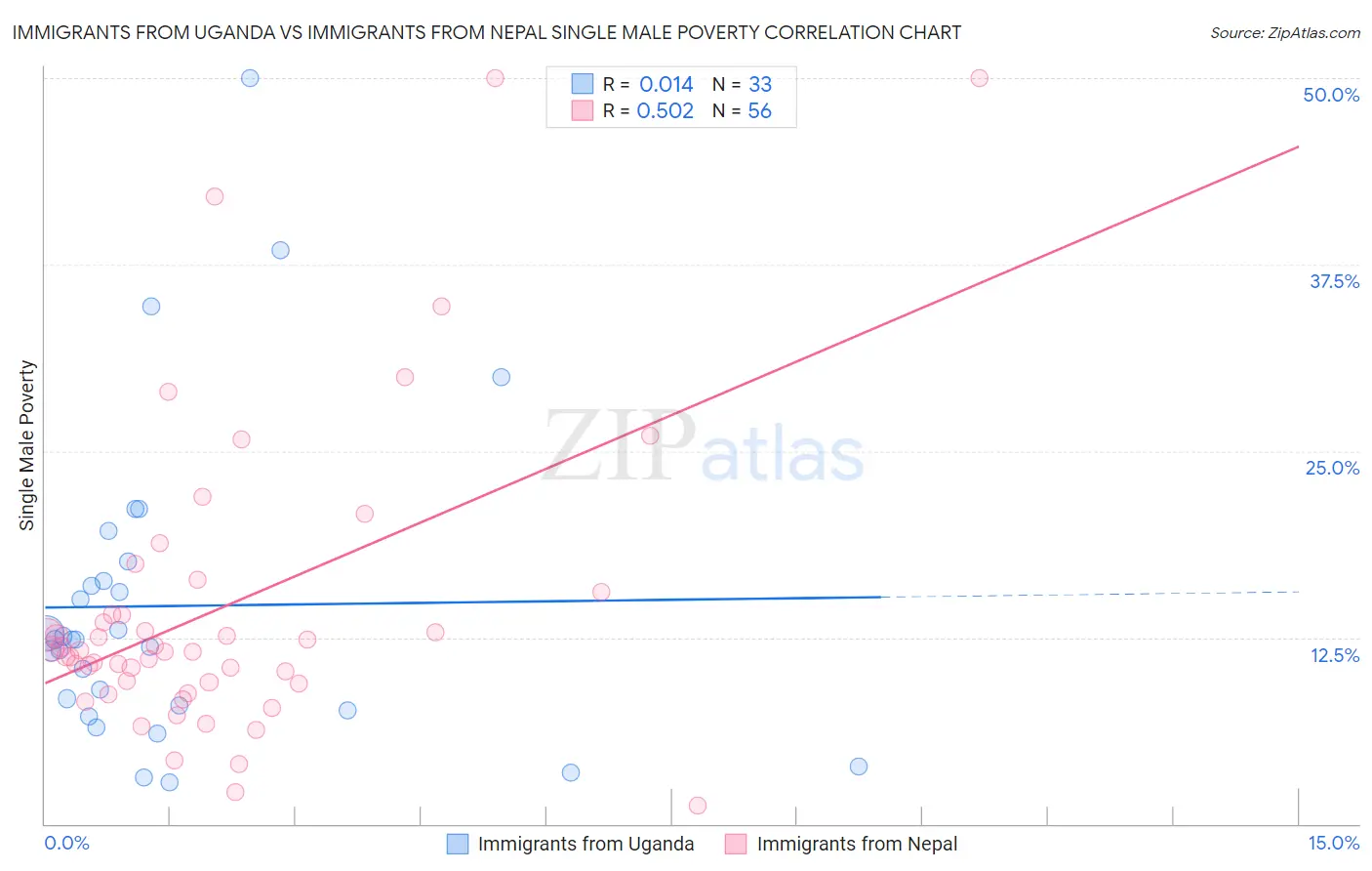 Immigrants from Uganda vs Immigrants from Nepal Single Male Poverty