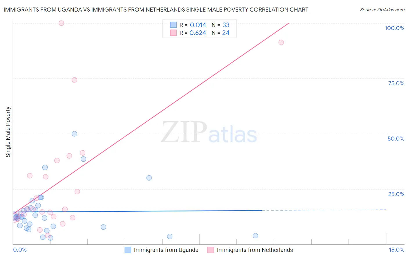 Immigrants from Uganda vs Immigrants from Netherlands Single Male Poverty