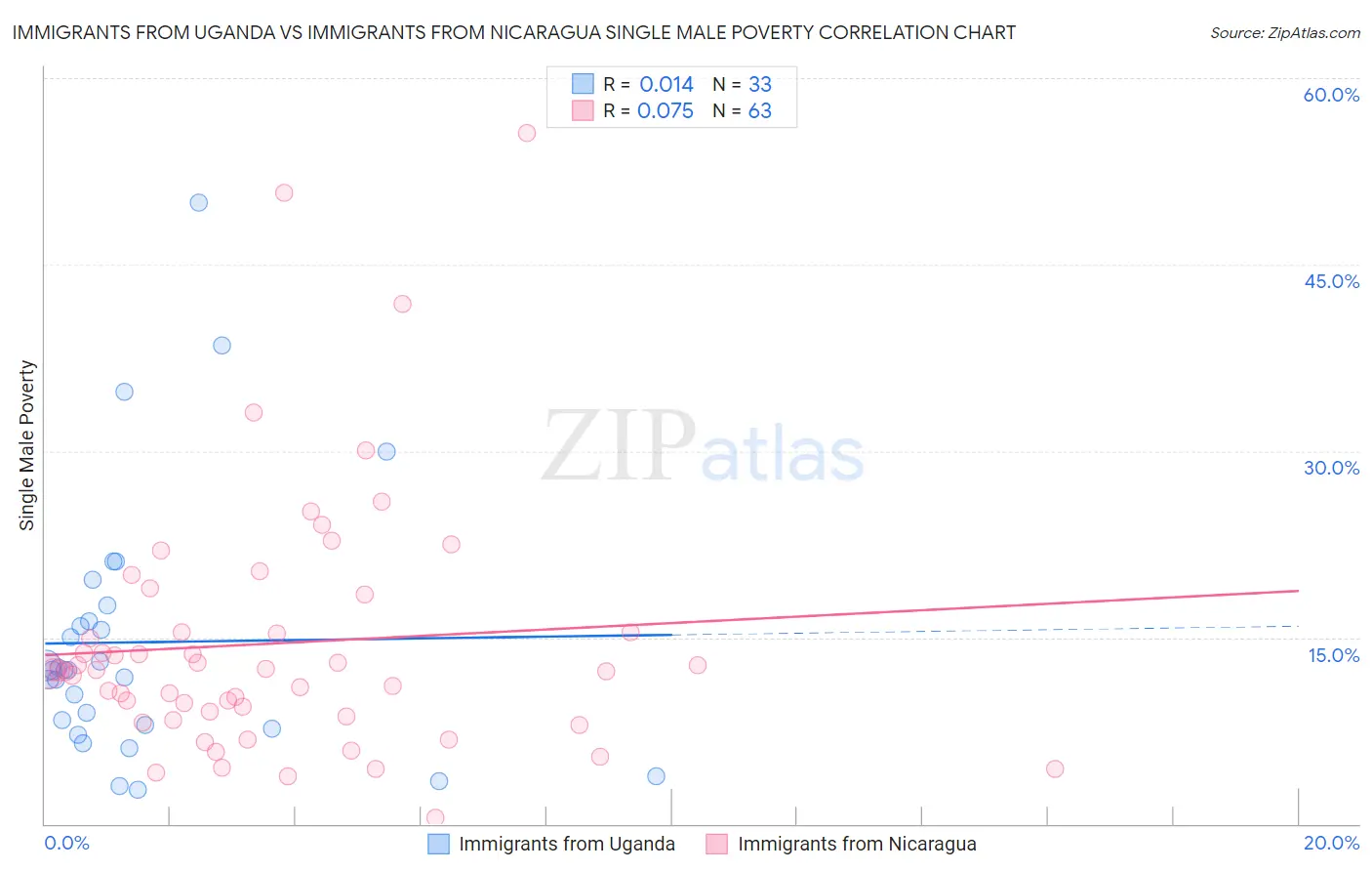 Immigrants from Uganda vs Immigrants from Nicaragua Single Male Poverty