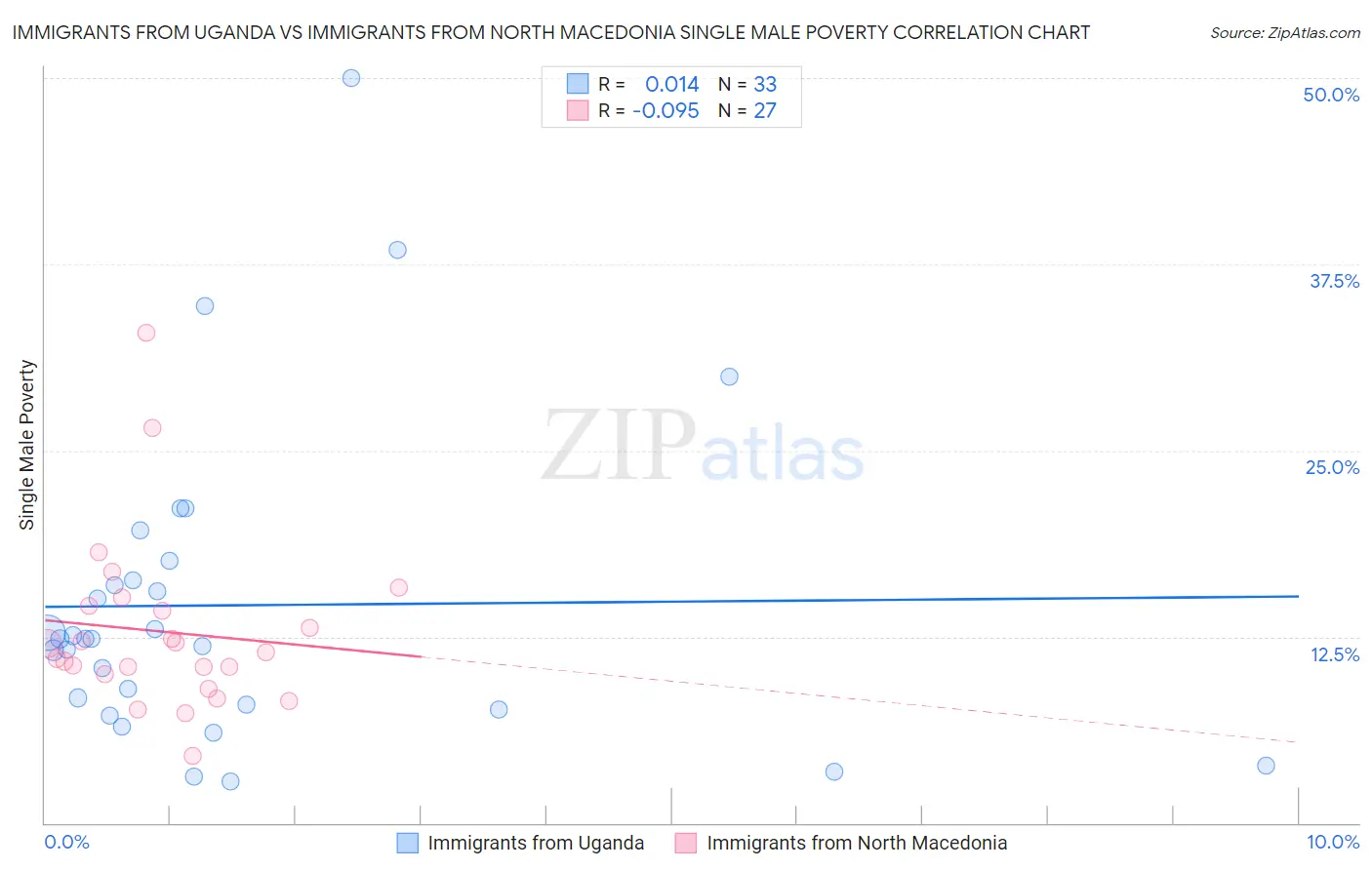 Immigrants from Uganda vs Immigrants from North Macedonia Single Male Poverty