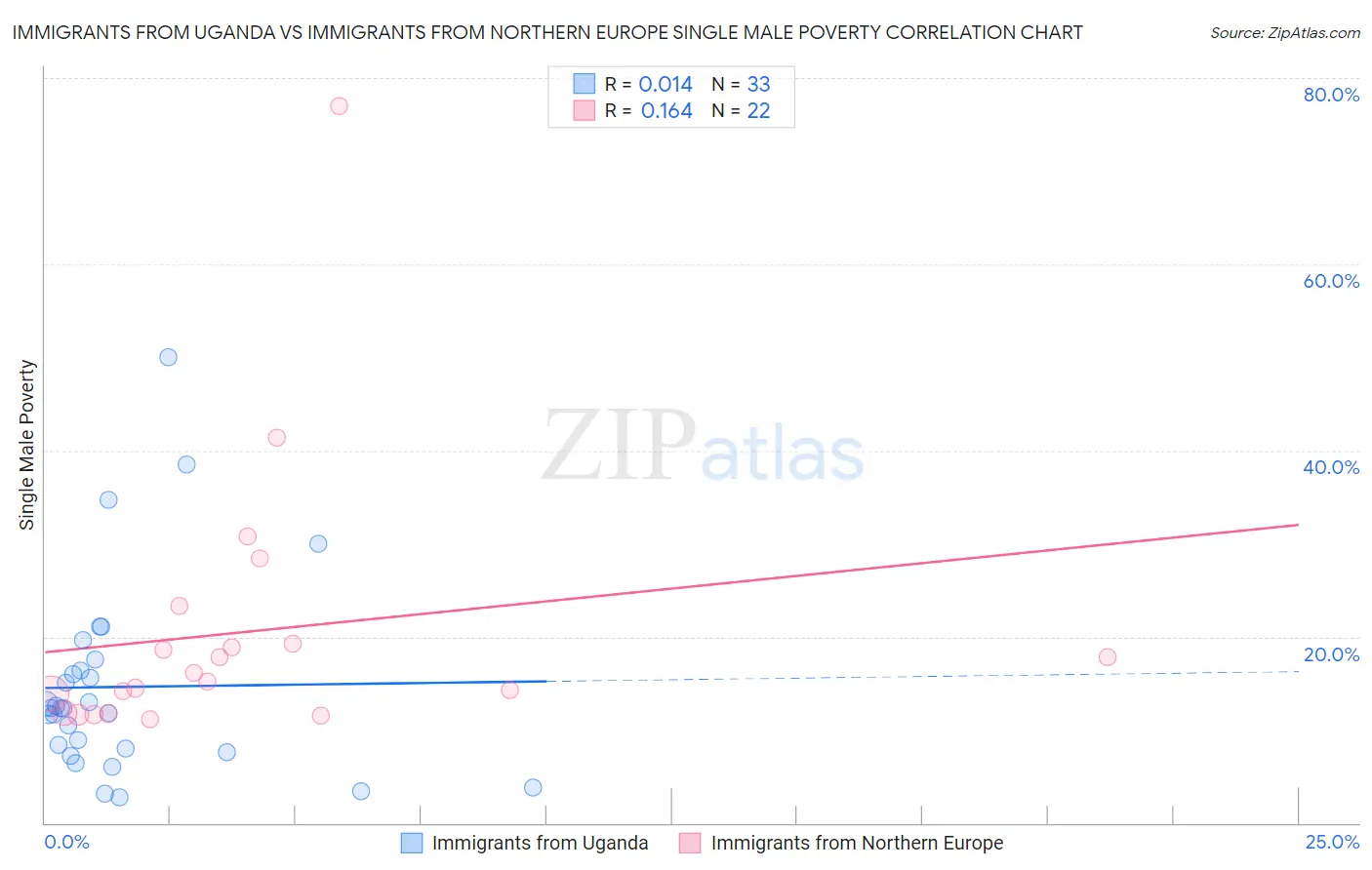 Immigrants from Uganda vs Immigrants from Northern Europe Single Male Poverty
