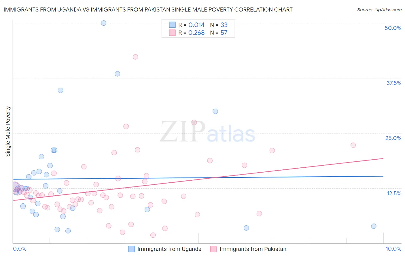 Immigrants from Uganda vs Immigrants from Pakistan Single Male Poverty