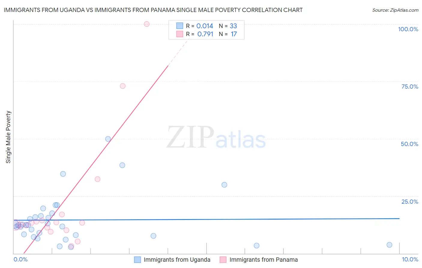 Immigrants from Uganda vs Immigrants from Panama Single Male Poverty