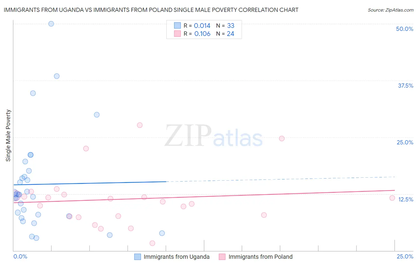 Immigrants from Uganda vs Immigrants from Poland Single Male Poverty