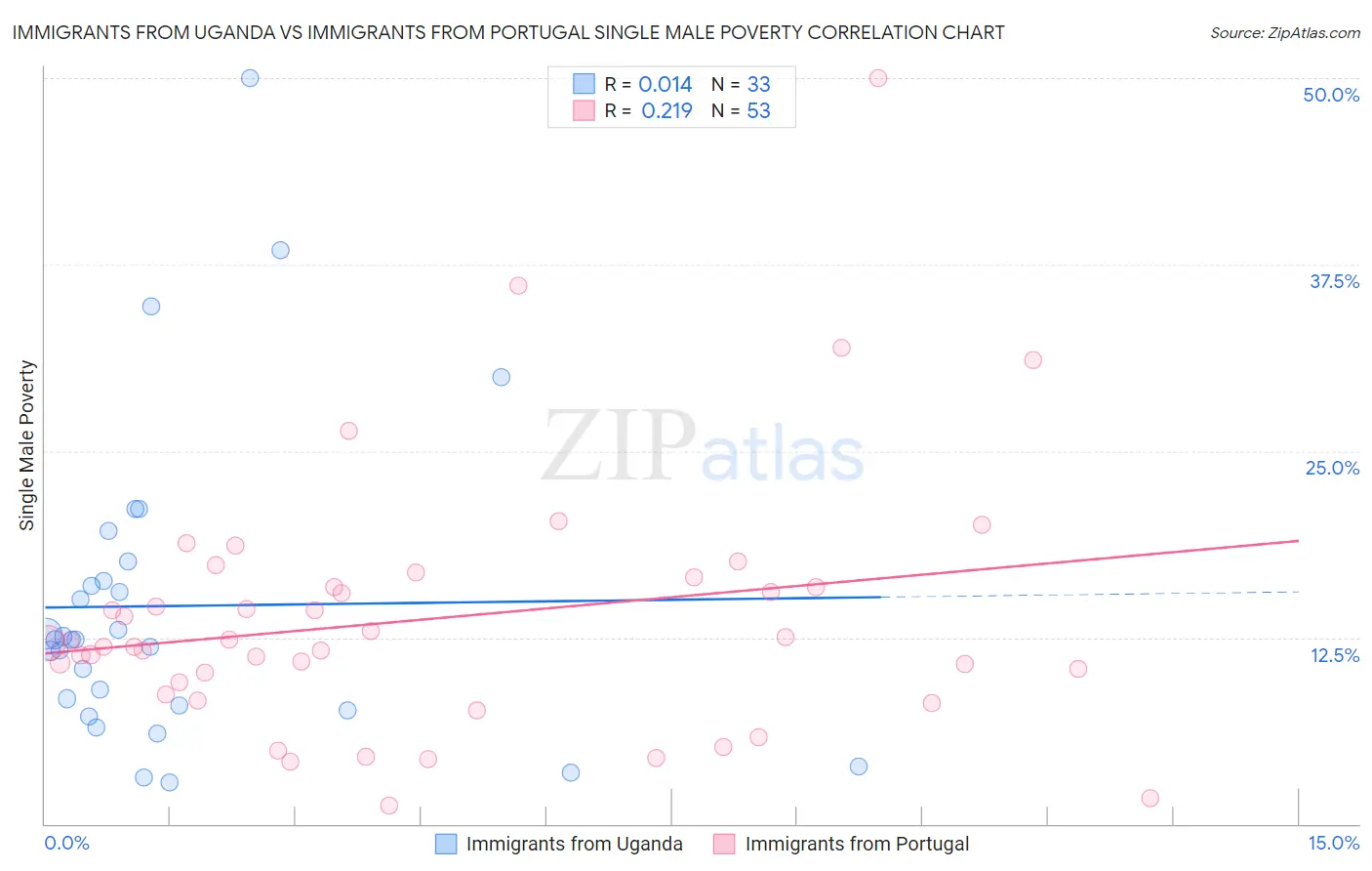 Immigrants from Uganda vs Immigrants from Portugal Single Male Poverty