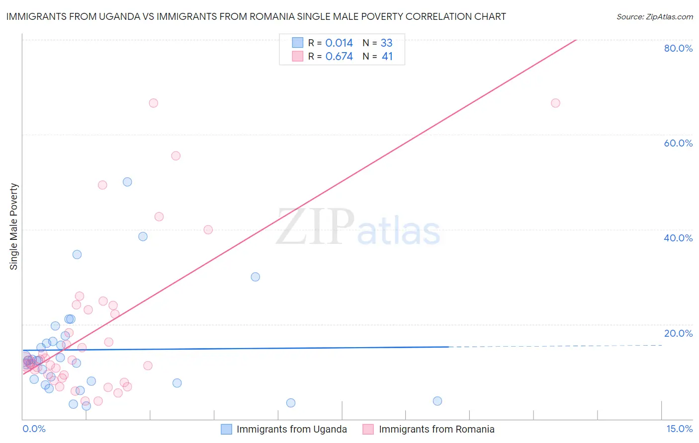 Immigrants from Uganda vs Immigrants from Romania Single Male Poverty