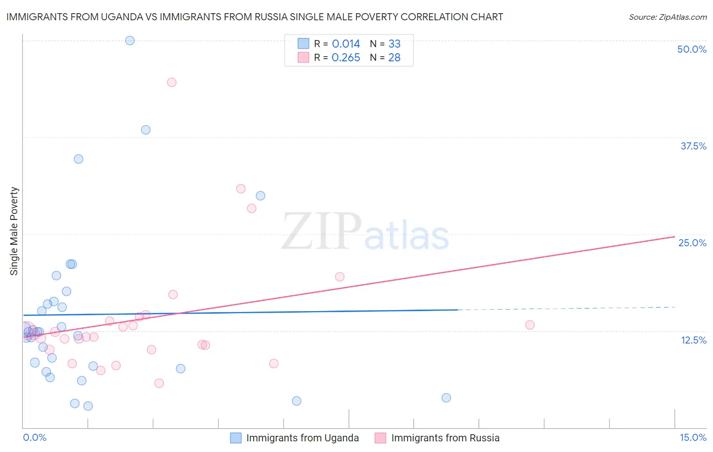 Immigrants from Uganda vs Immigrants from Russia Single Male Poverty