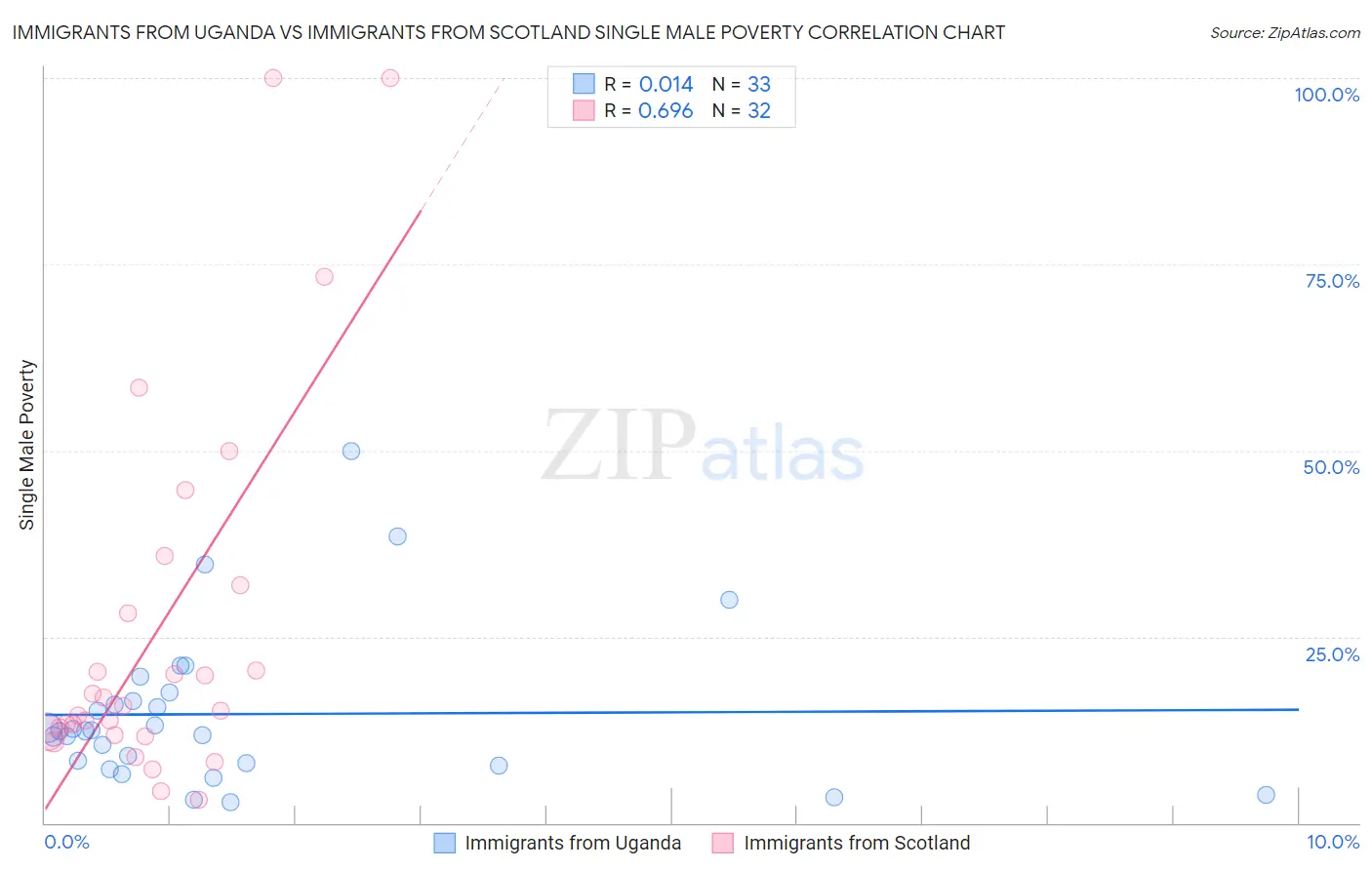 Immigrants from Uganda vs Immigrants from Scotland Single Male Poverty