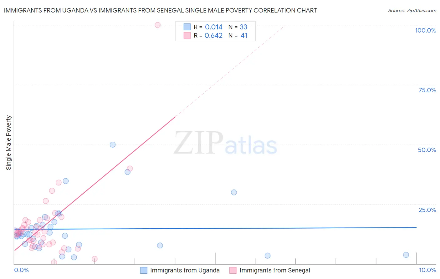 Immigrants from Uganda vs Immigrants from Senegal Single Male Poverty