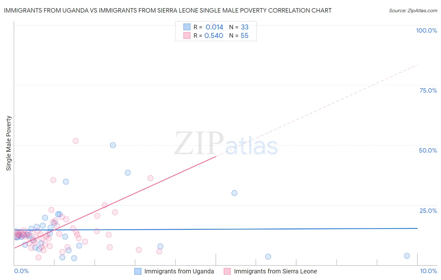 Immigrants from Uganda vs Immigrants from Sierra Leone Single Male Poverty