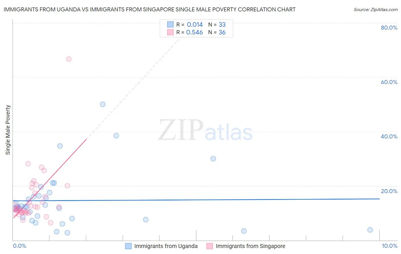 Immigrants from Uganda vs Immigrants from Singapore Single Male Poverty