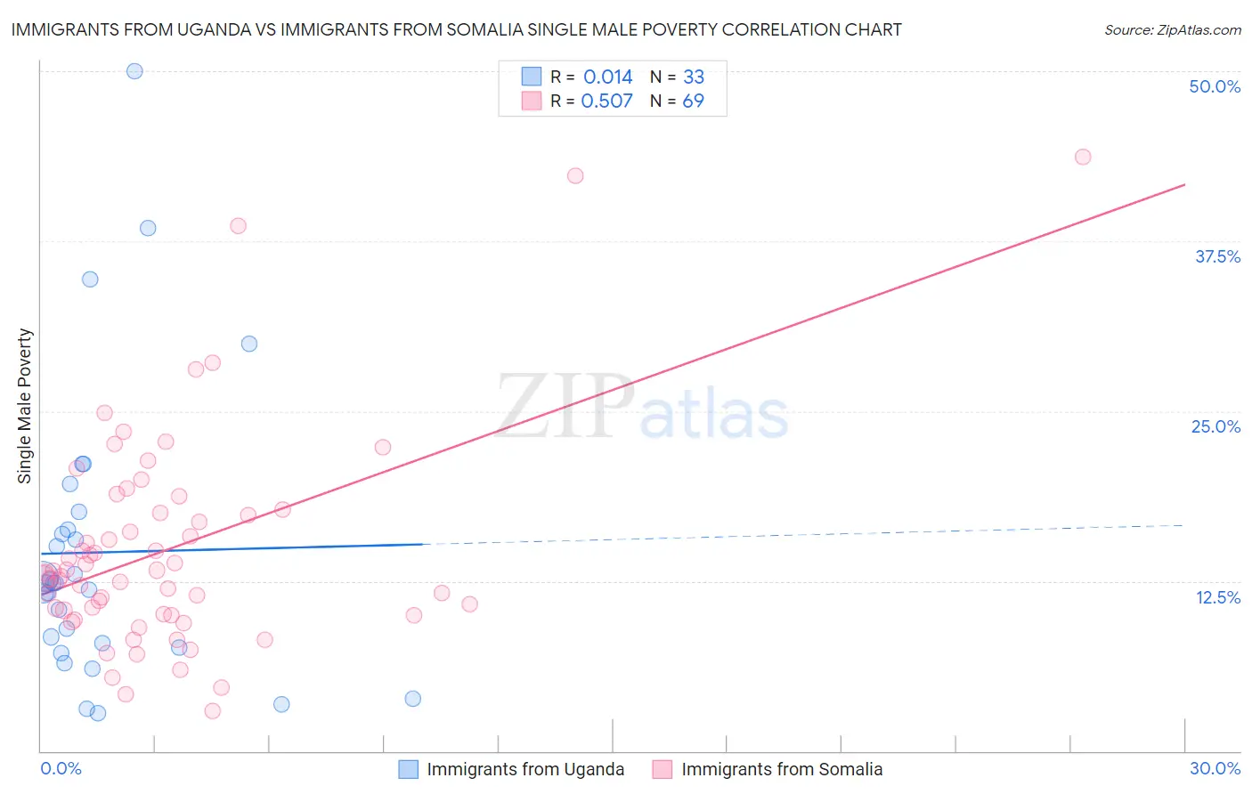 Immigrants from Uganda vs Immigrants from Somalia Single Male Poverty