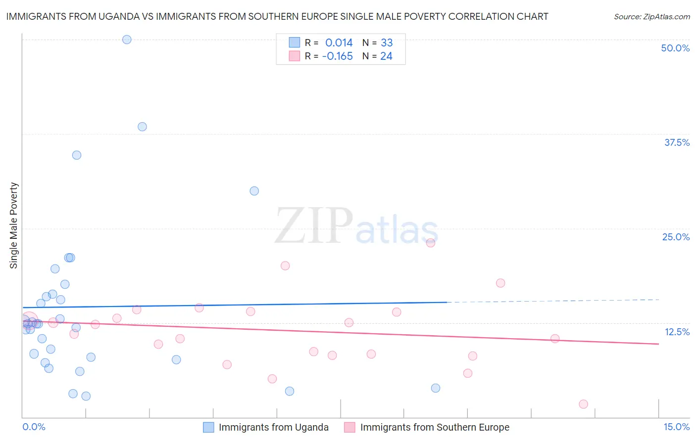 Immigrants from Uganda vs Immigrants from Southern Europe Single Male Poverty