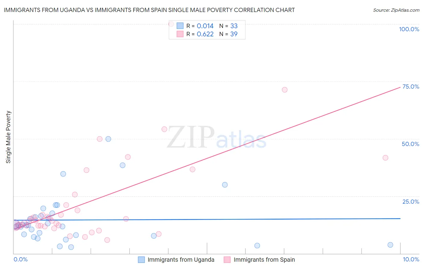Immigrants from Uganda vs Immigrants from Spain Single Male Poverty