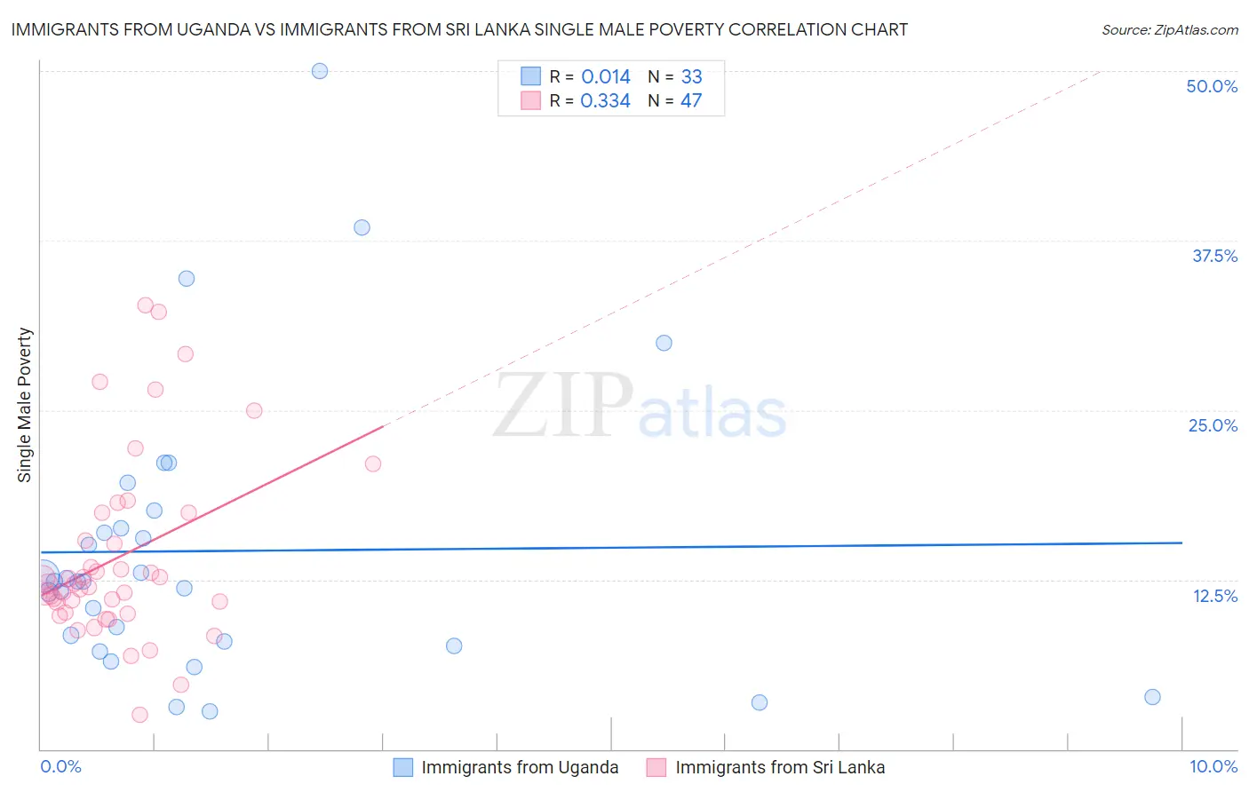 Immigrants from Uganda vs Immigrants from Sri Lanka Single Male Poverty