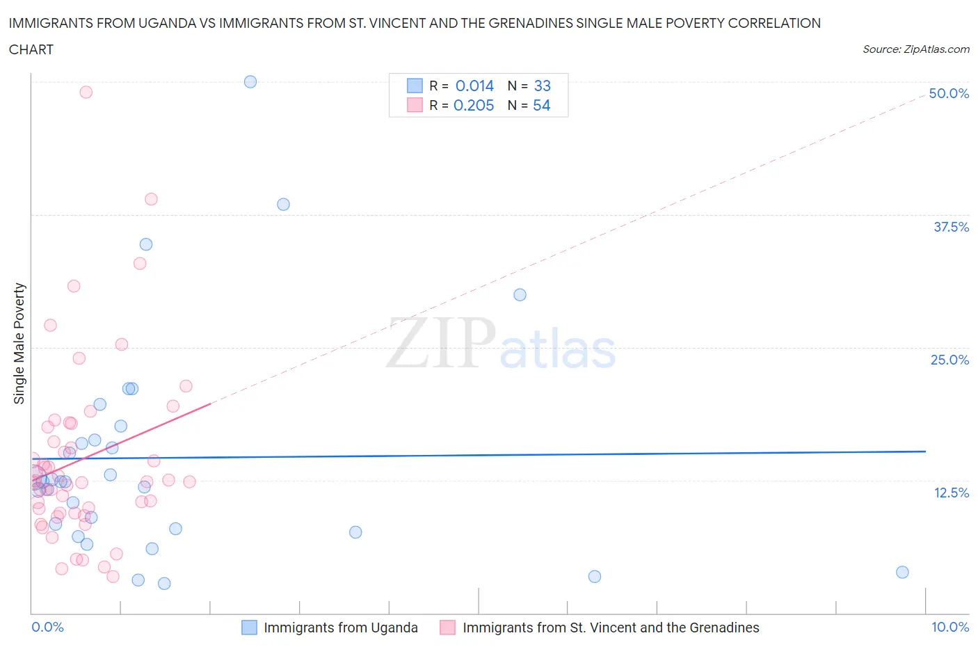 Immigrants from Uganda vs Immigrants from St. Vincent and the Grenadines Single Male Poverty
