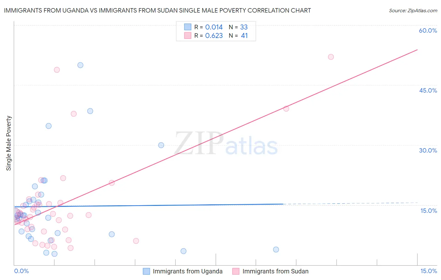 Immigrants from Uganda vs Immigrants from Sudan Single Male Poverty