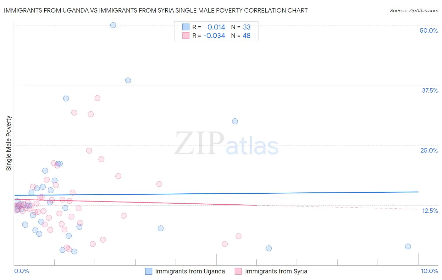Immigrants from Uganda vs Immigrants from Syria Single Male Poverty