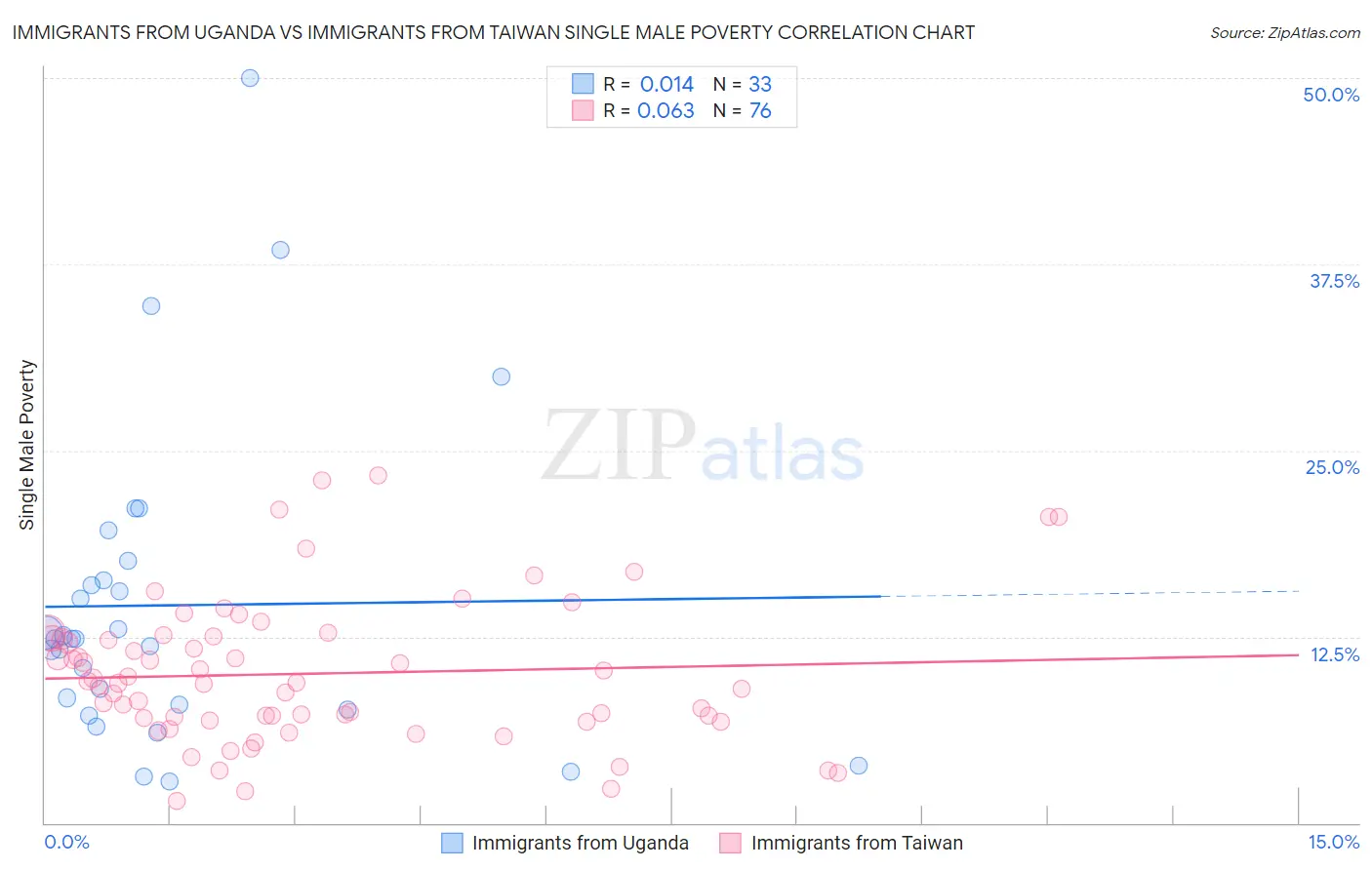 Immigrants from Uganda vs Immigrants from Taiwan Single Male Poverty