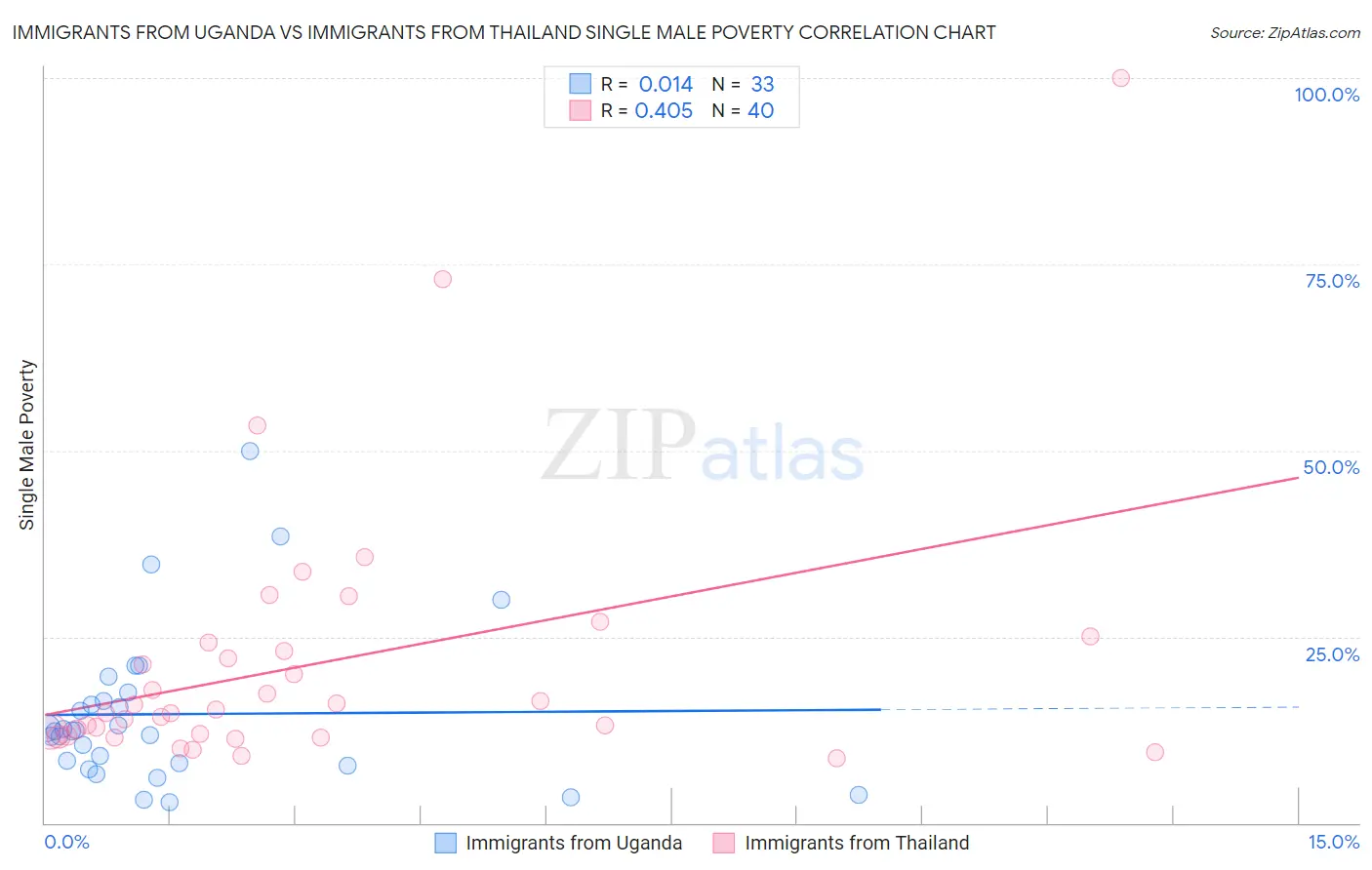 Immigrants from Uganda vs Immigrants from Thailand Single Male Poverty