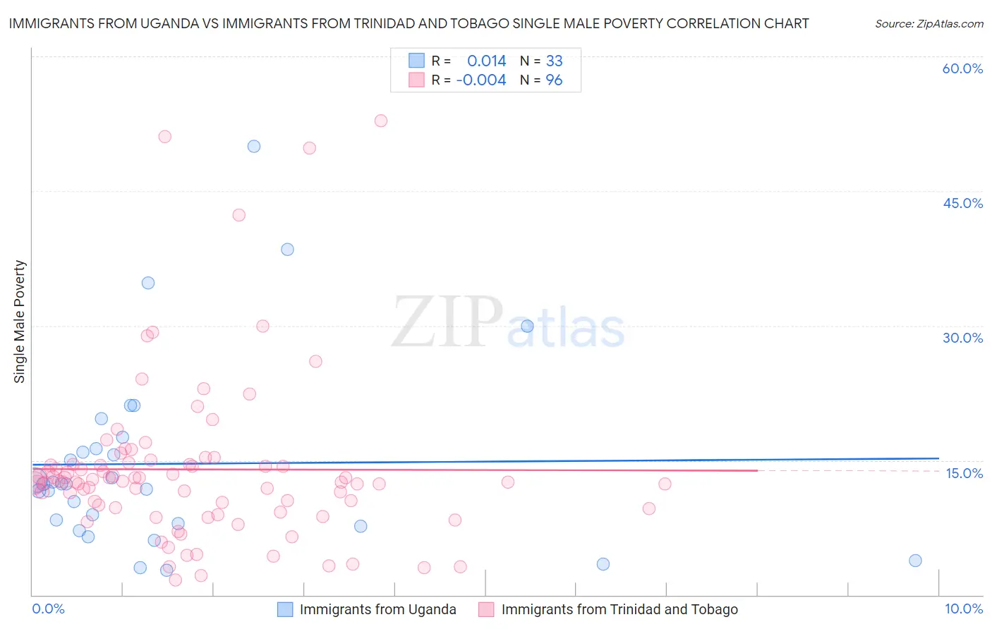 Immigrants from Uganda vs Immigrants from Trinidad and Tobago Single Male Poverty