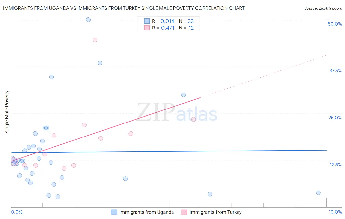 Immigrants from Uganda vs Immigrants from Turkey Single Male Poverty