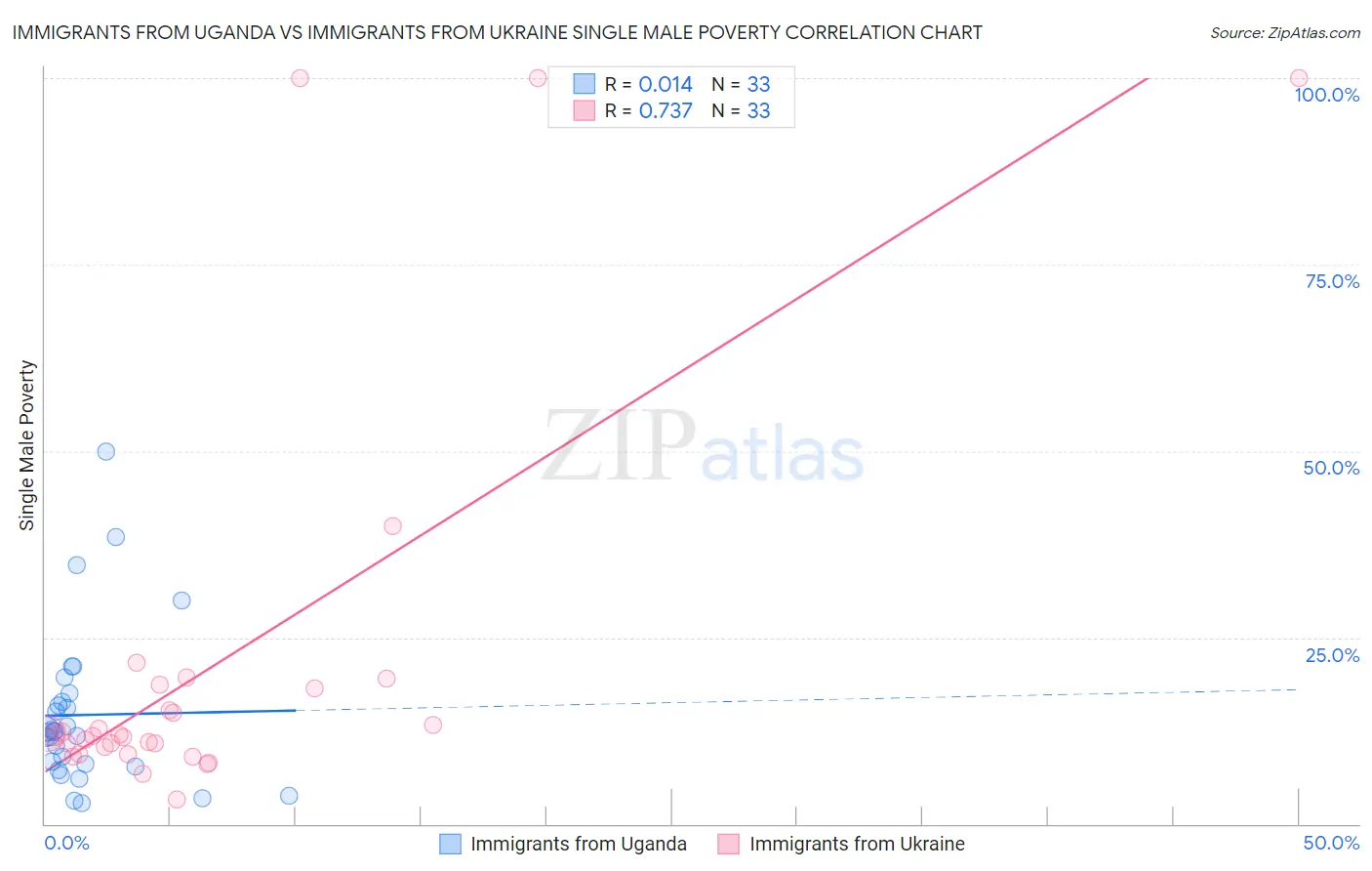 Immigrants from Uganda vs Immigrants from Ukraine Single Male Poverty