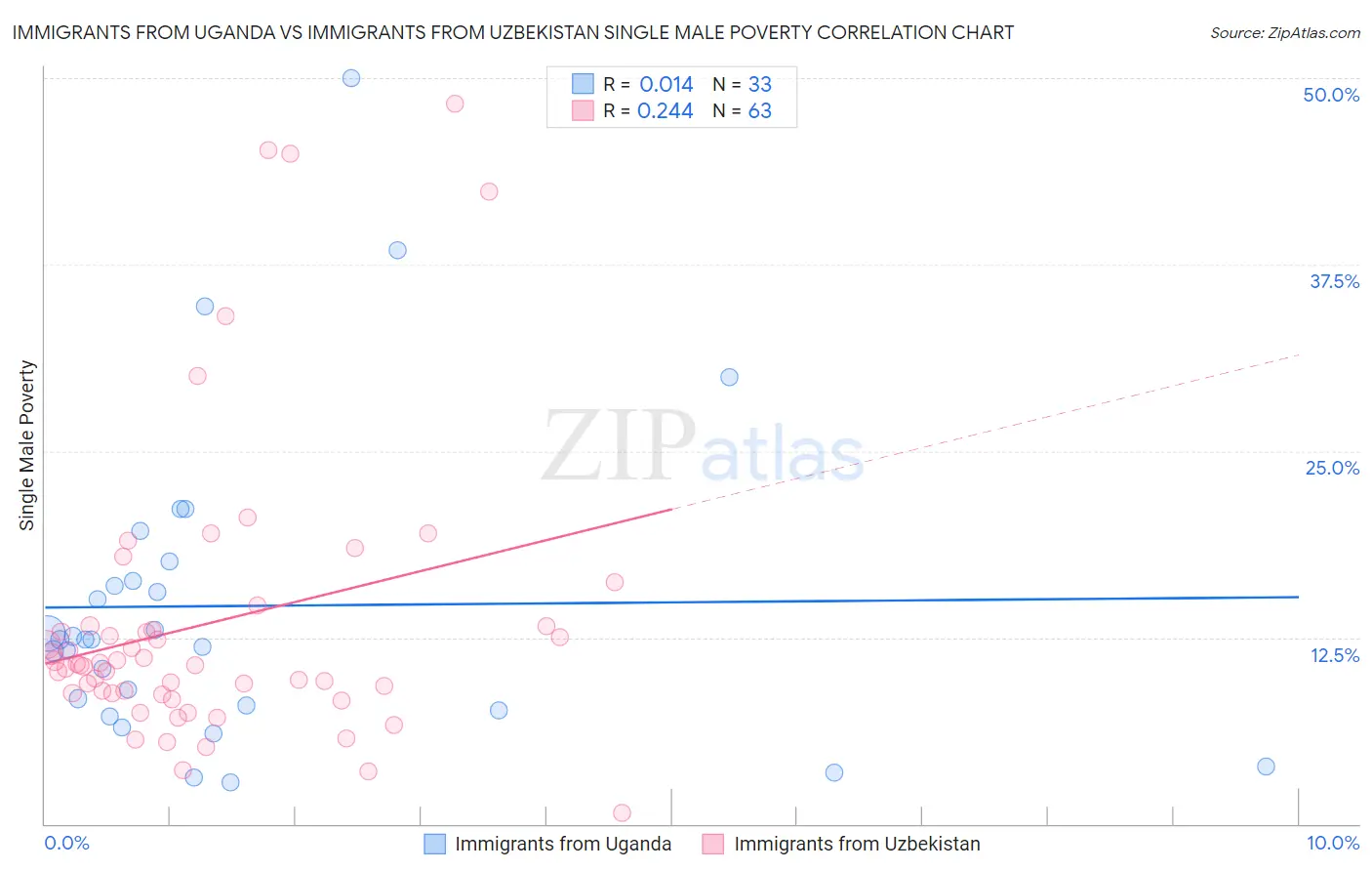 Immigrants from Uganda vs Immigrants from Uzbekistan Single Male Poverty