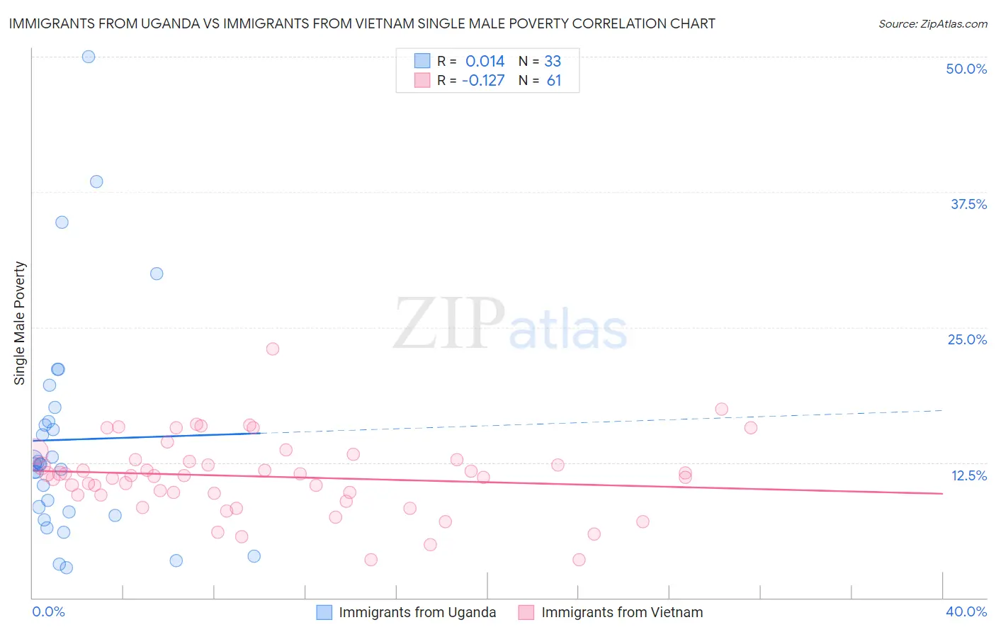 Immigrants from Uganda vs Immigrants from Vietnam Single Male Poverty