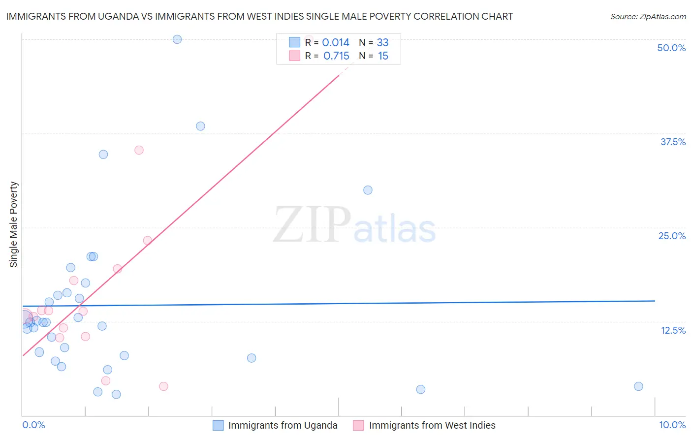 Immigrants from Uganda vs Immigrants from West Indies Single Male Poverty