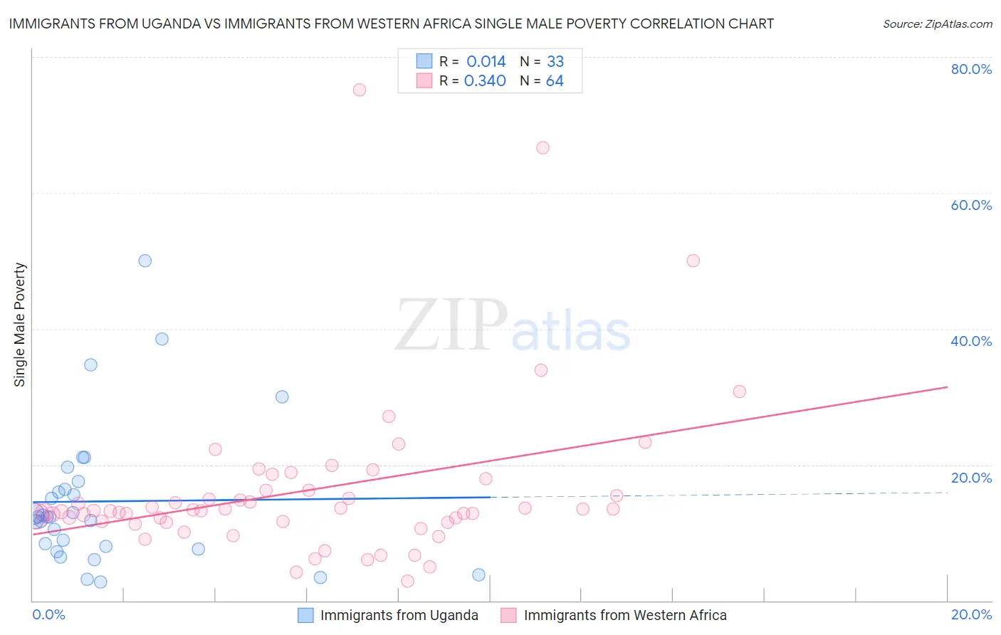 Immigrants from Uganda vs Immigrants from Western Africa Single Male Poverty