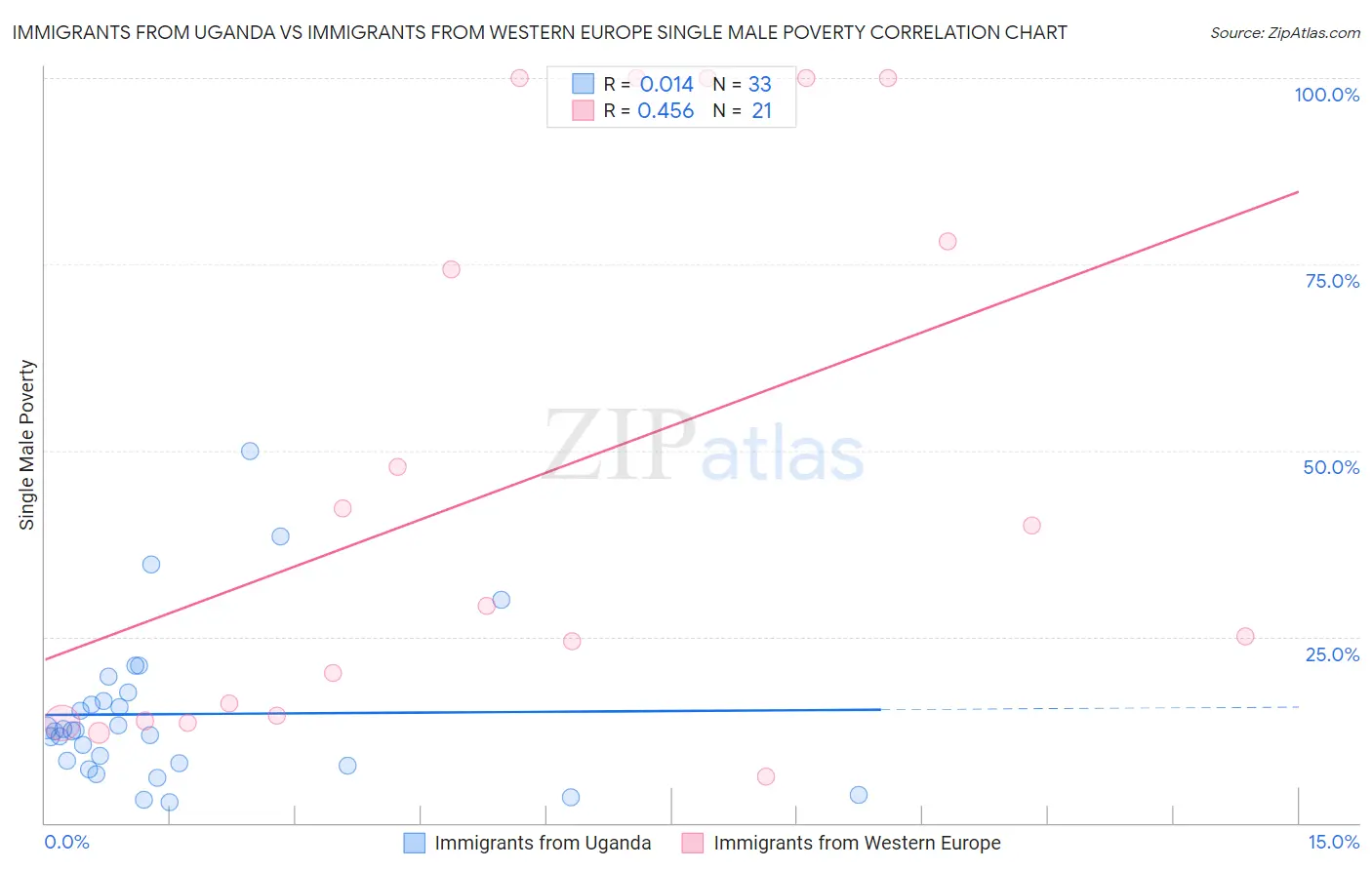 Immigrants from Uganda vs Immigrants from Western Europe Single Male Poverty