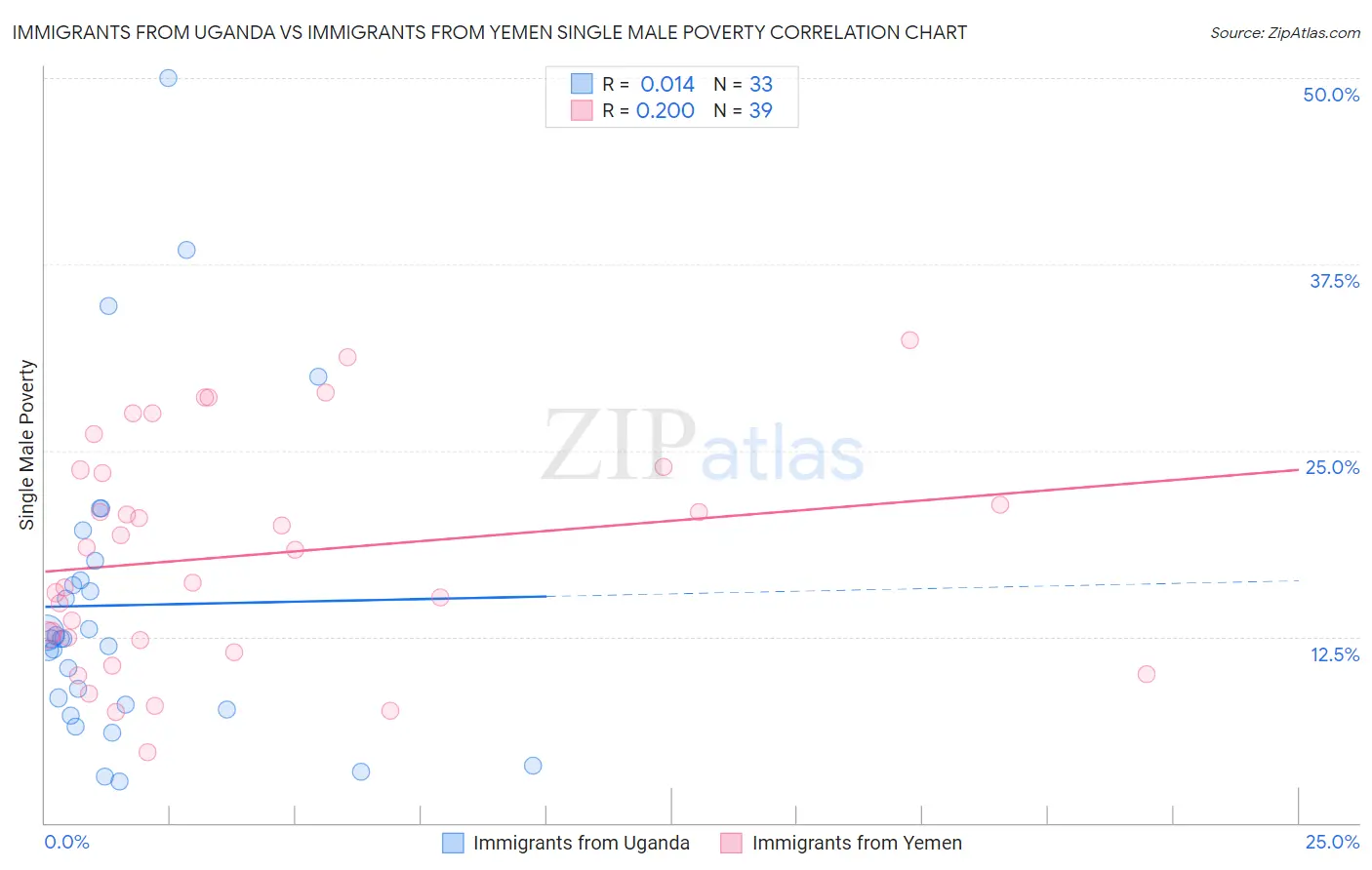Immigrants from Uganda vs Immigrants from Yemen Single Male Poverty