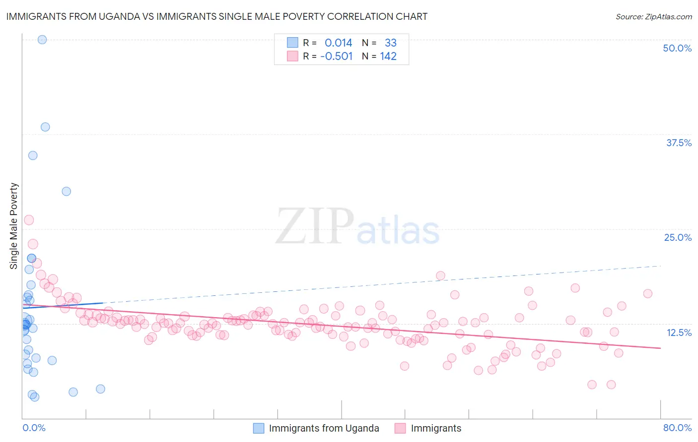 Immigrants from Uganda vs Immigrants Single Male Poverty