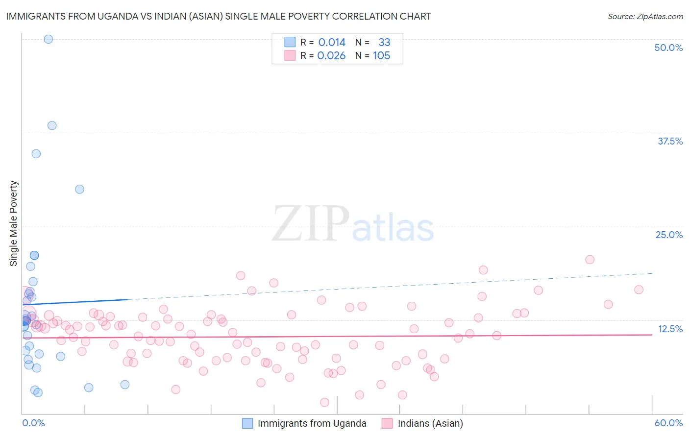Immigrants from Uganda vs Indian (Asian) Single Male Poverty