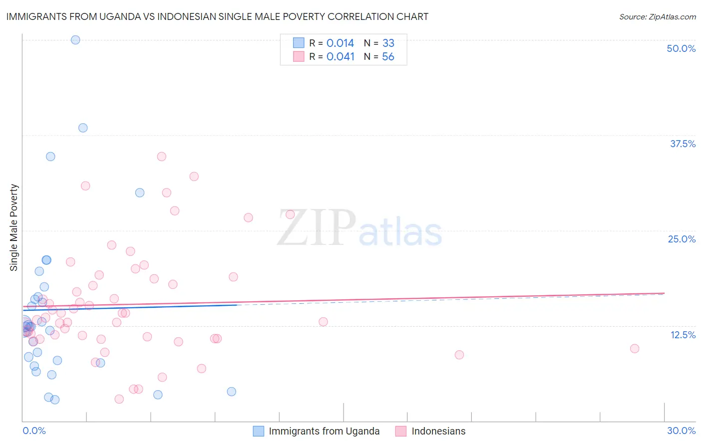 Immigrants from Uganda vs Indonesian Single Male Poverty
