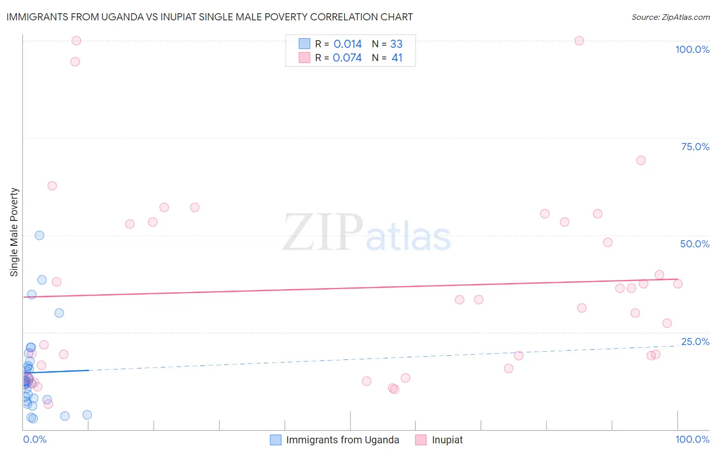 Immigrants from Uganda vs Inupiat Single Male Poverty