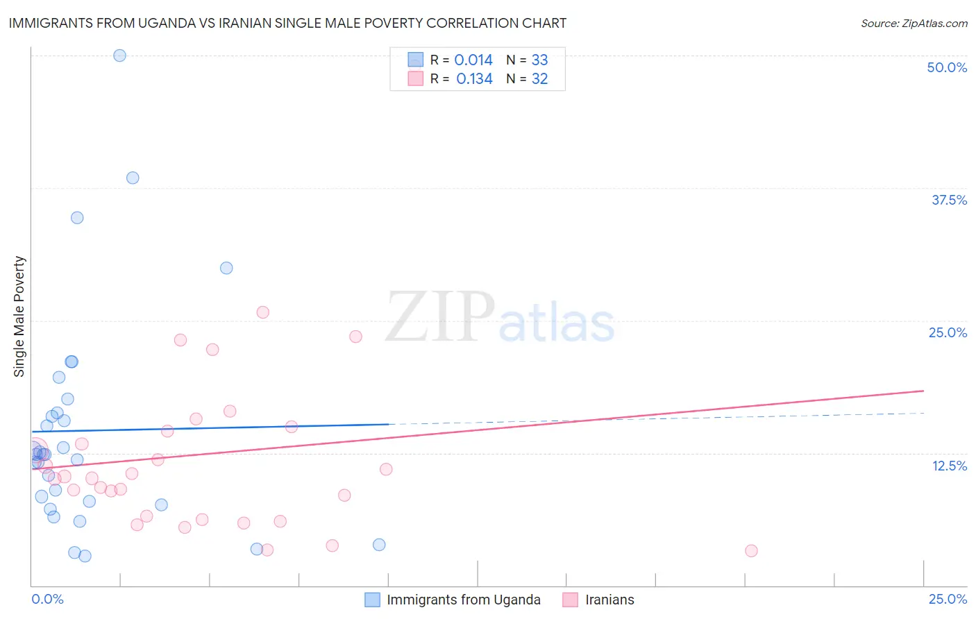 Immigrants from Uganda vs Iranian Single Male Poverty